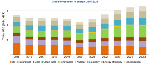 The Age of Compute: How AI and Data Centers Rewired Global Energy Investment